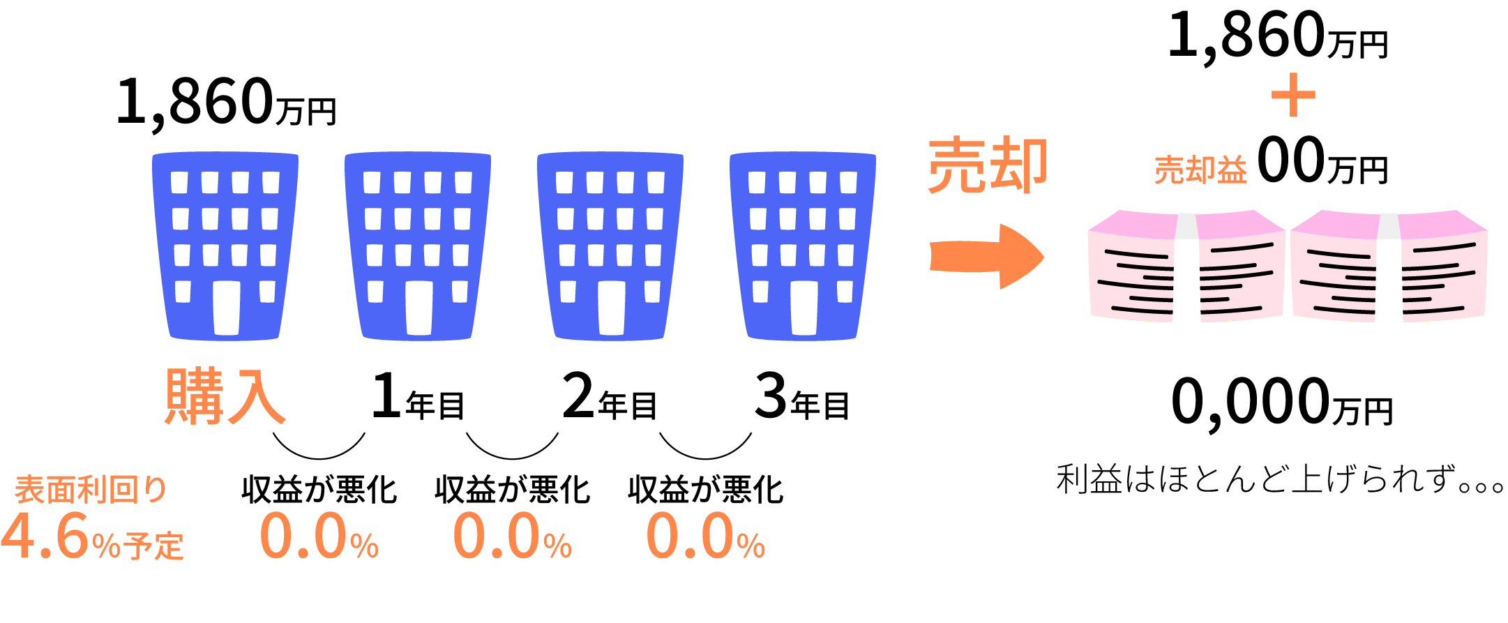 新築ワンルーム投資の推移イメージ