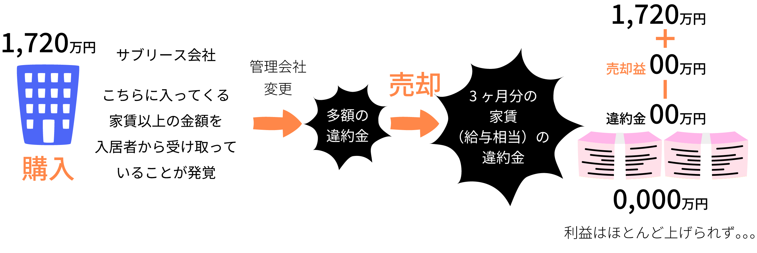 サブリース契約の収支イメージ